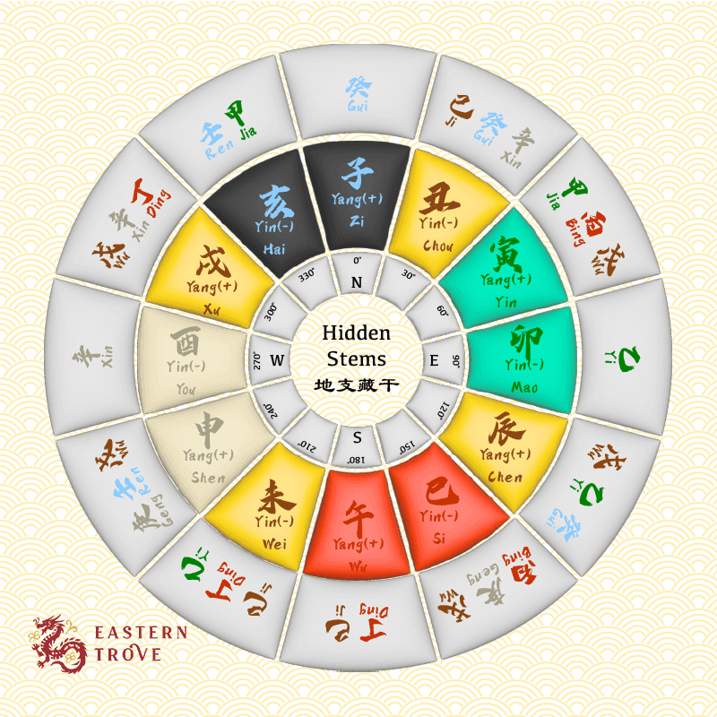 Unlock Your Potential with Heavenly Stems and Earthly Branches